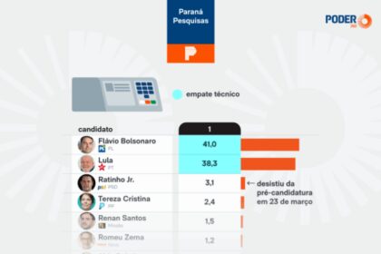 Poder 360 cita pesquisa realizada pela Paraná Pesquisas no Estado do Pará.