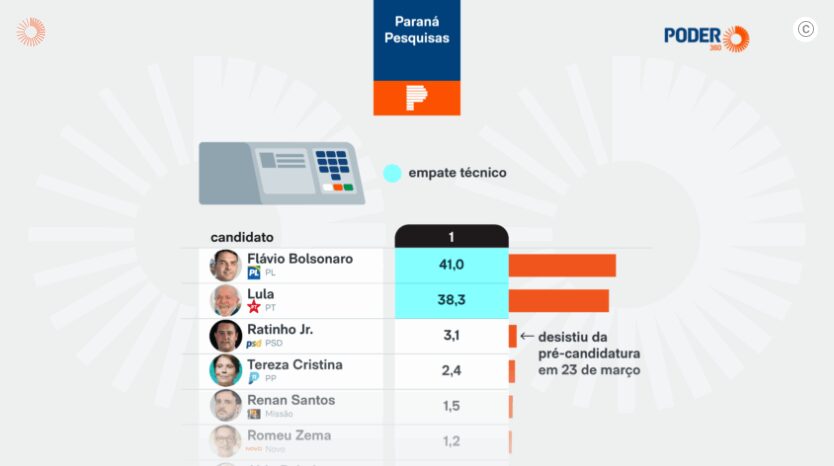 Poder 360 cita pesquisa realizada pela Paraná Pesquisas no Estado do Pará.