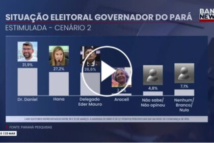 Band cita pesquisa realizada pela Paraná Pesquisas no Estado do Pará.