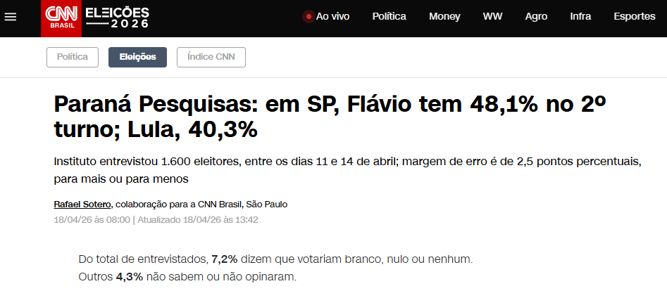 CNN Brasil cita pesquisa realizada para Paraná Pesquisas no Estado de São Paulo.