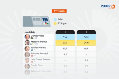 Poder 360 cita pesquisa realizada para Paraná Pesquisas no Estado de Goiás.