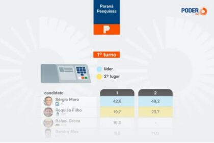 Poder 360 cita pesquisa realizada para Paraná Pesquisas no Estado do Paraná.