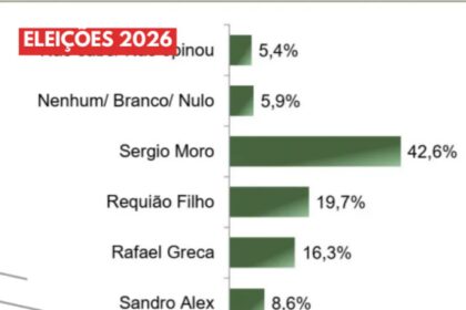 Nova Era News cita pesquisa realizada para Paraná Pesquisas no Estado do Paraná.
