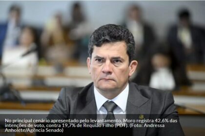 O Sul cita pesquisa realizada para Paraná Pesquisas no Estado do Paraná.