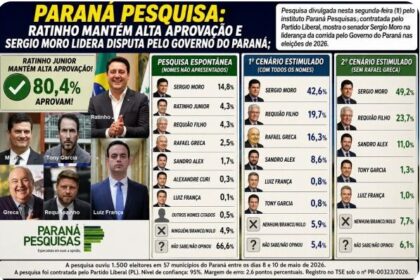 Jornal Impacto Paraná cita pesquisa realizada para Paraná Pesquisas no Estado do Paraná.