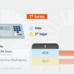 Poder 360 cita pesquisa realizada para Paraná Pesquisas no Estado da Bahia.