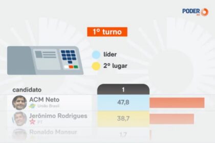 Poder 360 cita pesquisa realizada para Paraná Pesquisas no Estado da Bahia.