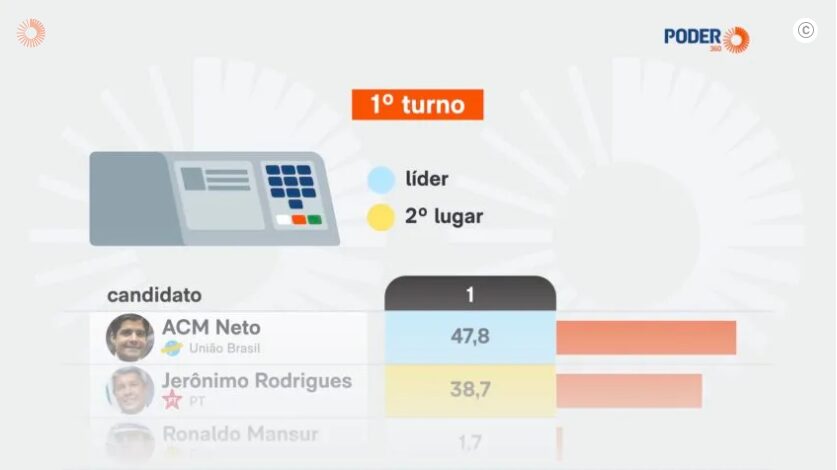 Poder 360 cita pesquisa realizada para Paraná Pesquisas no Estado da Bahia. 1 Poder 360 cita pesquisa realizada para Paraná Pesquisas no Estado da Bahia.