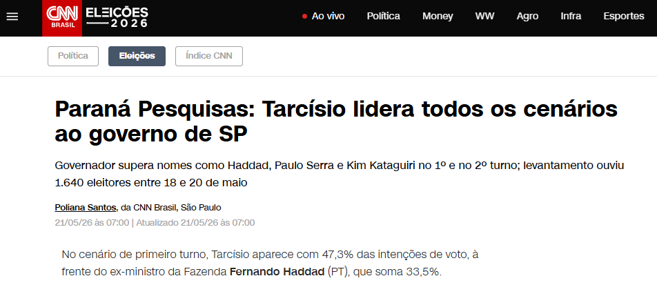 CNN Brasil cita pesquisa realizada para Paraná Pesquisas no Estado de São Paulo.