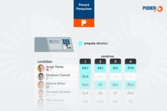 Poder 360 cita pesquisa realizada para Paraná Pesquisas no Estado do Acre.