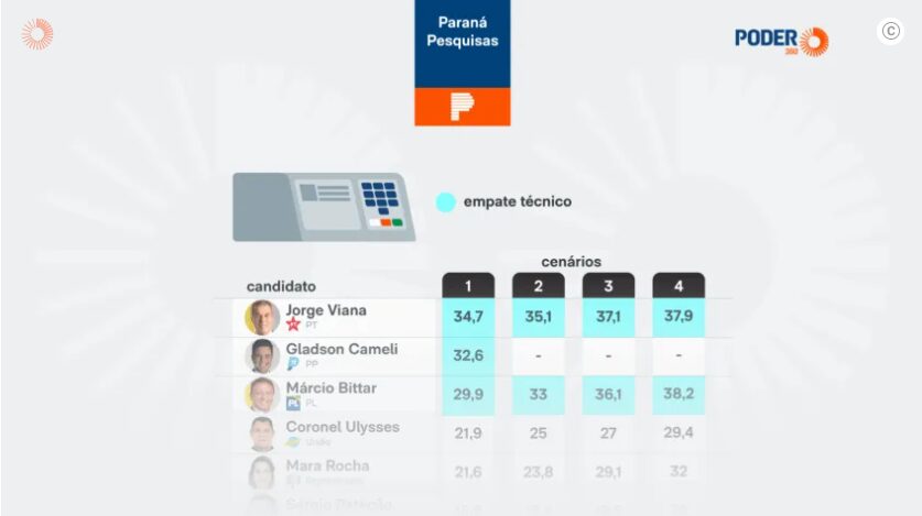 Poder 360 cita pesquisa realizada para Paraná Pesquisas no Estado do Acre.