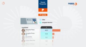 Poder 360 cita pesquisa realizada para Paraná Pesquisas no Estado do Rio de Janeiro.