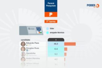 Poder 360 cita pesquisa realizada para Paraná Pesquisas no Estado do Rio de Janeiro.