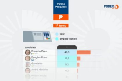 Poder 360 cita pesquisa realizada para Paraná Pesquisas no Estado do Rio de Janeiro.