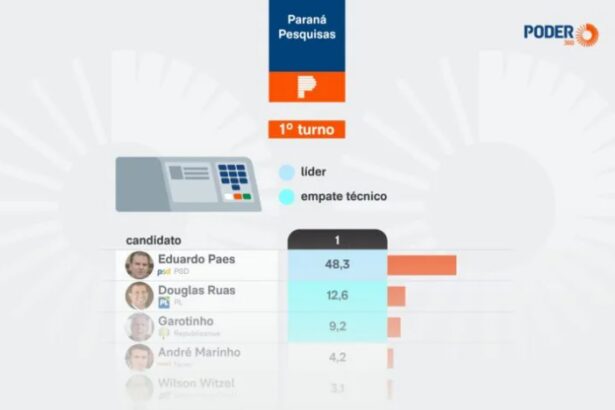 Poder 360 cita pesquisa realizada para Paraná Pesquisas no Estado do Rio de Janeiro.