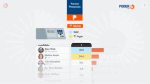 Poder 360 cita pesquisa realizada para Paraná Pesquisas no Estado do Acre.