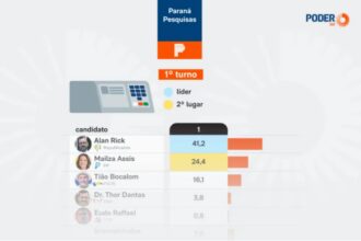 Poder 360 cita pesquisa realizada para Paraná Pesquisas no Estado do Acre.