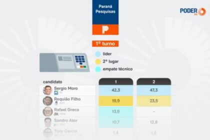 Poder 360 cita pesquisa realizada para Paraná Pesquisas no Estado do Paraná.