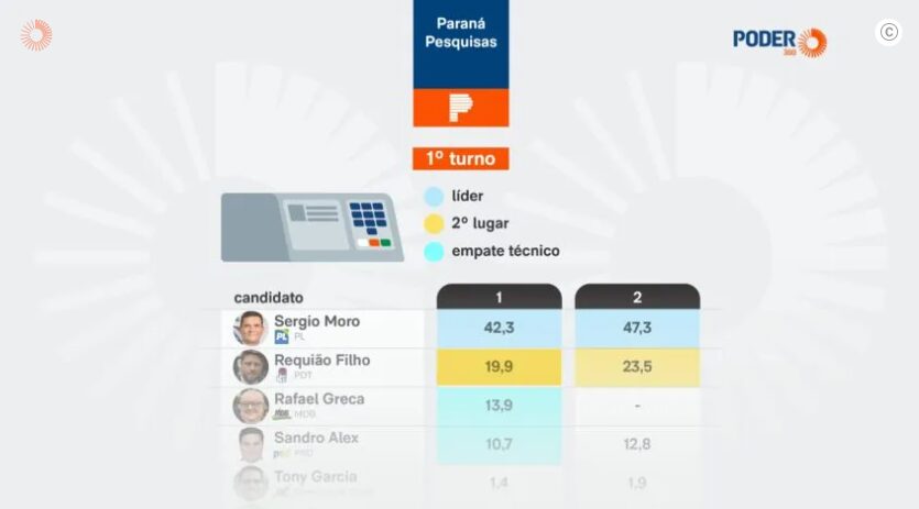 Poder 360 cita pesquisa realizada para Paraná Pesquisas no Estado do Paraná.