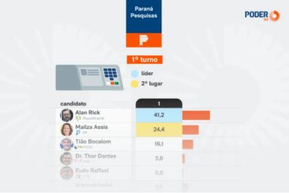 Poder 360 cita pesquisa realizada para Paraná Pesquisas no Estado do Acre.