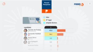 Poder 360 cita pesquisa realizada para Paraná Pesquisas no Estado de São Paulo.