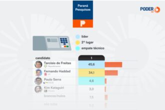 Poder 360 cita pesquisa realizada para Paraná Pesquisas no Estado de São Paulo.