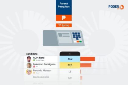 Poder 360 cita pesquisa realizada para Paraná Pesquisas no Estado da Bahia.