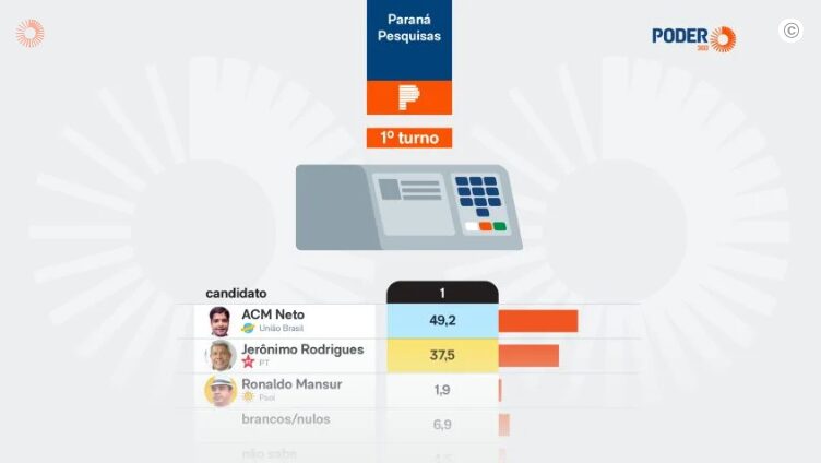 Poder 360 cita pesquisa realizada para Paraná Pesquisas no Estado da Bahia.
