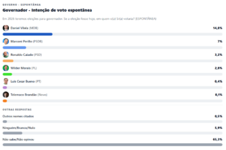 Transmissão Política cita pesquisa realizada para Paraná Pesquisas no Estado de Goiás.
