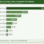 CGN cita pesquisa realizada para Paraná Pesquisas no Estado do Paraná.
