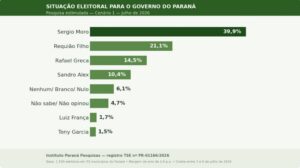 CGN cita pesquisa realizada para Paraná Pesquisas no Estado do Paraná.