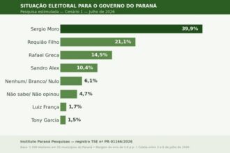 CGN cita pesquisa realizada para Paraná Pesquisas no Estado do Paraná.
