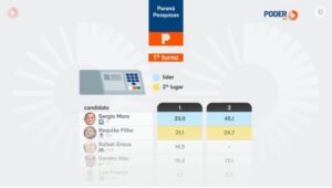 Poder 360 cita pesquisa realizada para Paraná Pesquisas no Estado do Paraná.