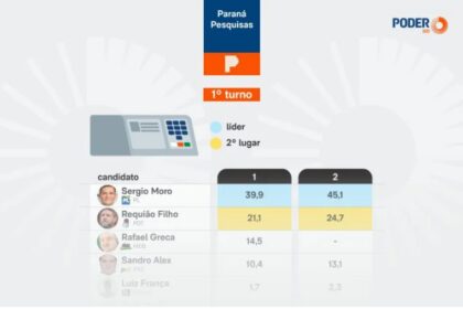 Poder 360 cita pesquisa realizada para Paraná Pesquisas no Estado do Paraná.