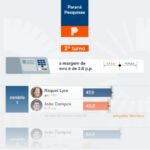 Poder 360 cita pesquisa realizada para Paraná Pesquisas no Estado de Pernambuco.