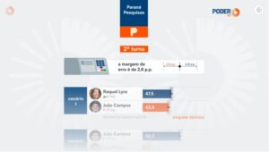 Poder 360 cita pesquisa realizada para Paraná Pesquisas no Estado de Pernambuco.