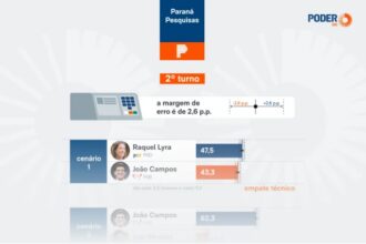 Poder 360 cita pesquisa realizada para Paraná Pesquisas no Estado de Pernambuco.
