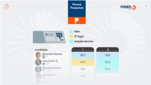 Poder 360 cita pesquisa realizada para Paraná Pesquisas no Estado do Tocantins.