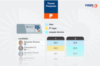 Poder 360 cita pesquisa realizada para Paraná Pesquisas no Estado do Tocantins.