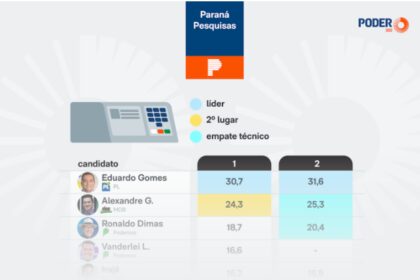Poder 360 cita pesquisa realizada para Paraná Pesquisas no Estado do Tocantins.