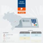 Poder 360 cita pesquisa realizada para Paraná Pesquisas no Distrito Federal.