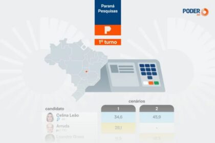 Poder 360 cita pesquisa realizada para Paraná Pesquisas no Distrito Federal.