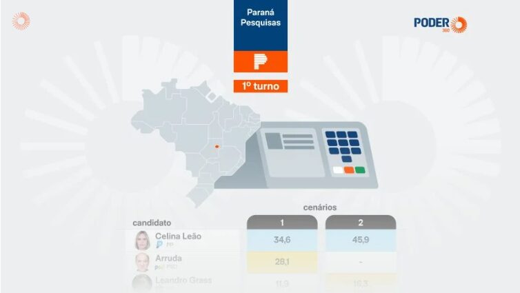 Poder 360 cita pesquisa realizada para Paraná Pesquisas no Distrito Federal. 1 Poder 360 cita pesquisa realizada para Paraná Pesquisas no Distrito Federal.