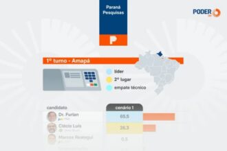 Poder 360 cita pesquisa realizada para Paraná Pesquisas no Estado do Amapá.