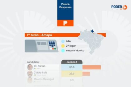 Poder 360 cita pesquisa realizada para Paraná Pesquisas no Estado do Amapá.