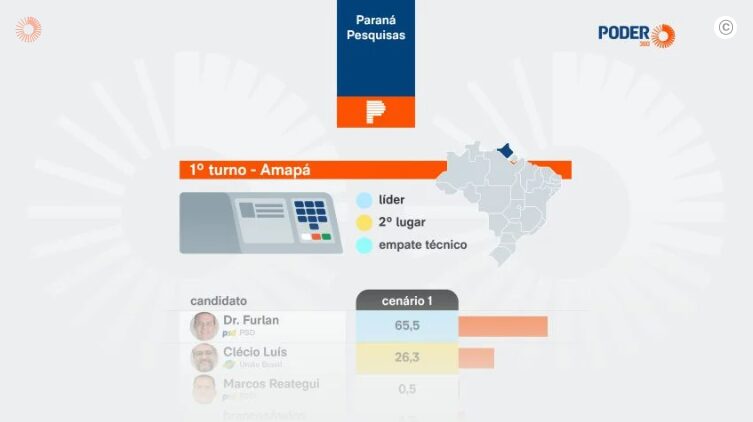 Poder 360 cita pesquisa realizada para Paraná Pesquisas no Estado do Amapá. 1 Poder 360 cita pesquisa realizada para Paraná Pesquisas no Estado do Amapá.