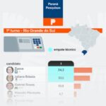 Poder 360 cita pesquisa realizada para Paraná Pesquisas no Estado do Rio Grande do Sul.