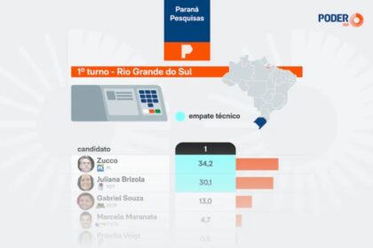Poder 360 cita pesquisa realizada para Paraná Pesquisas no Estado do Rio Grande do Sul.