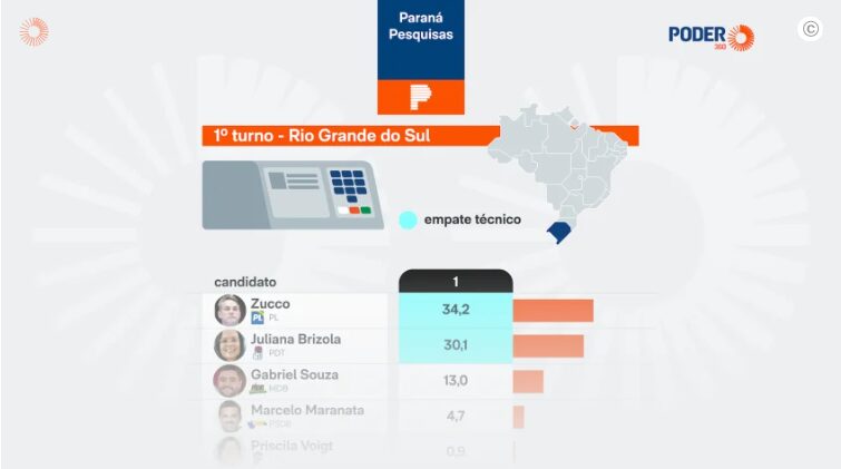 Poder 360 cita pesquisa realizada para Paraná Pesquisas no Estado do Rio Grande do Sul.