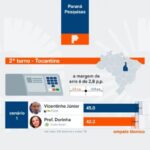 Poder 360 cita pesquisa realizada para Paraná Pesquisas no Estado do Tocantins.